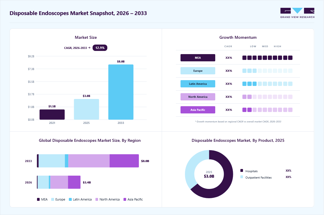 Disposable endoscopes market overview: Grand View Research estimates the global market size at USD 3.0 billion in 2025, projected to grow from USD 3.4 billion in 2026 to USD 8.0 billion by 2033 at a 12.9% CAGR, with regional growth momentum.