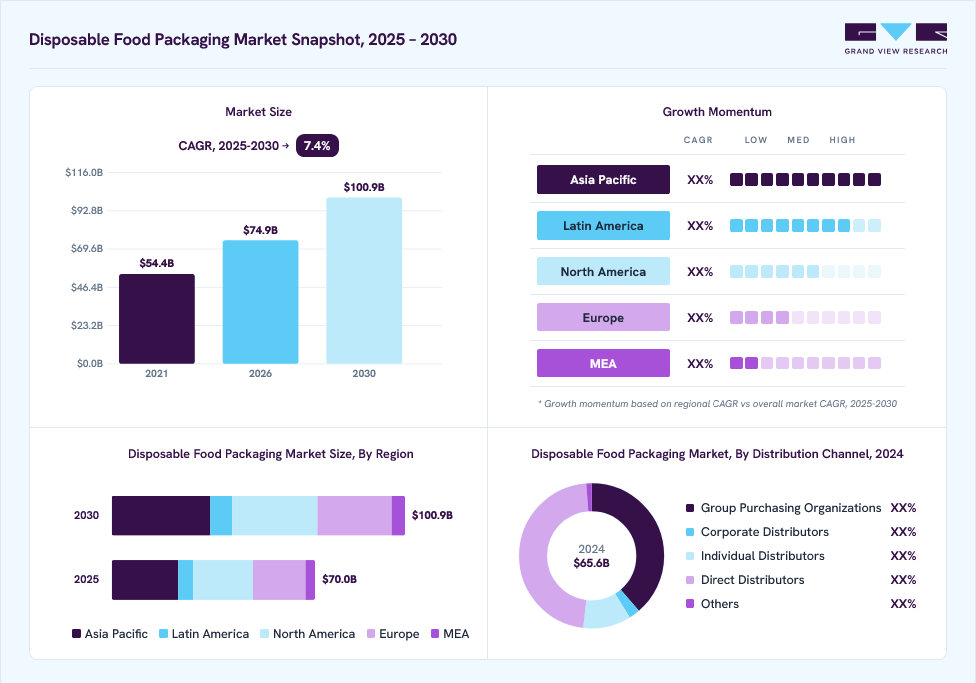 Disposable food packaging market overview: Grand View Research estimates the global market size at USD 65.6 billion in 2024, projected to grow from USD 74.8 billion in 2026 to USD 100.9 billion by 2030 at a 7.4% CAGR, with regional growth momentum.