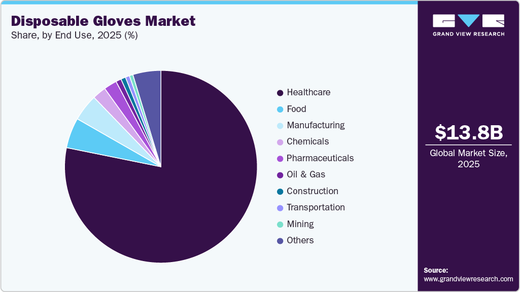 Disposable Gloves Market Share