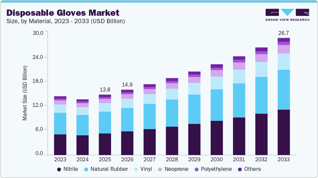 Disposable gloves market size and growth forecast (2023-2033)