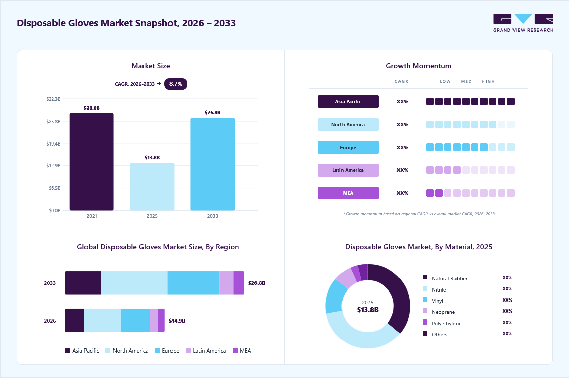 Disposable gloves market overview: Grand View Research estimates the global market size at USD 13.76 billion in 2025, projected to grow from USD 14.91 billion in 2026 to USD 26.75 billion by 2033 at a 8.7% CAGR, with regional growth momentum.