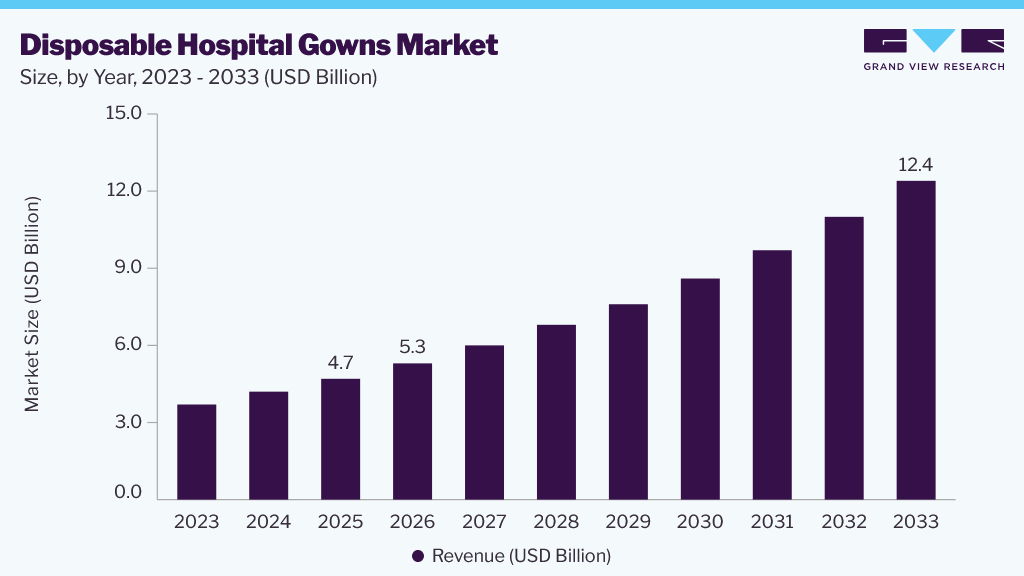 Disposable Hospital Gowns market size and growth forecast (2023-2033)