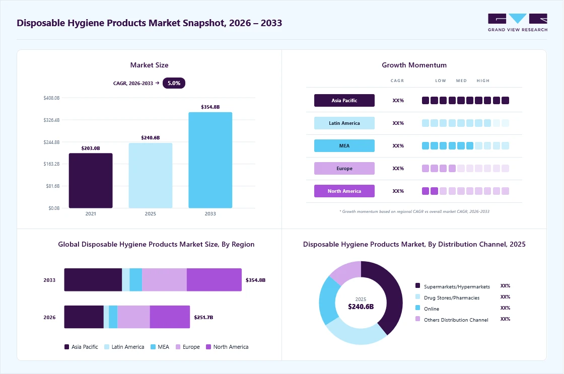 Disposable hygiene products market overview: Grand View Research estimates the global market size at USD 240.6 billion in 2025, projected to grow from USD 251.7 billion in 2026 to USD 354.8 billion by 2033 at a 5.0% CAGR, with regional growth momentum.