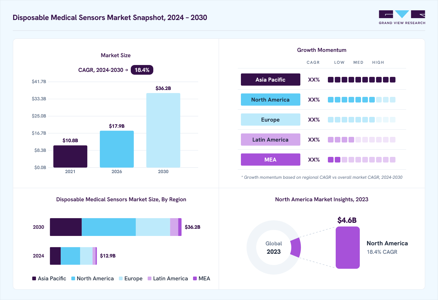 Disposable medical sensors market overview: Grand View Research estimates the global market size at USD 11.1 billion in 2023, projected to grow from USD 17.9 billion in 2026 to USD 36.2 billion by 2030 at a 18.4% CAGR, with regional growth momentum.