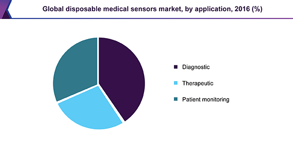 Global disposable medical sensors market, by application, 2016 (%)