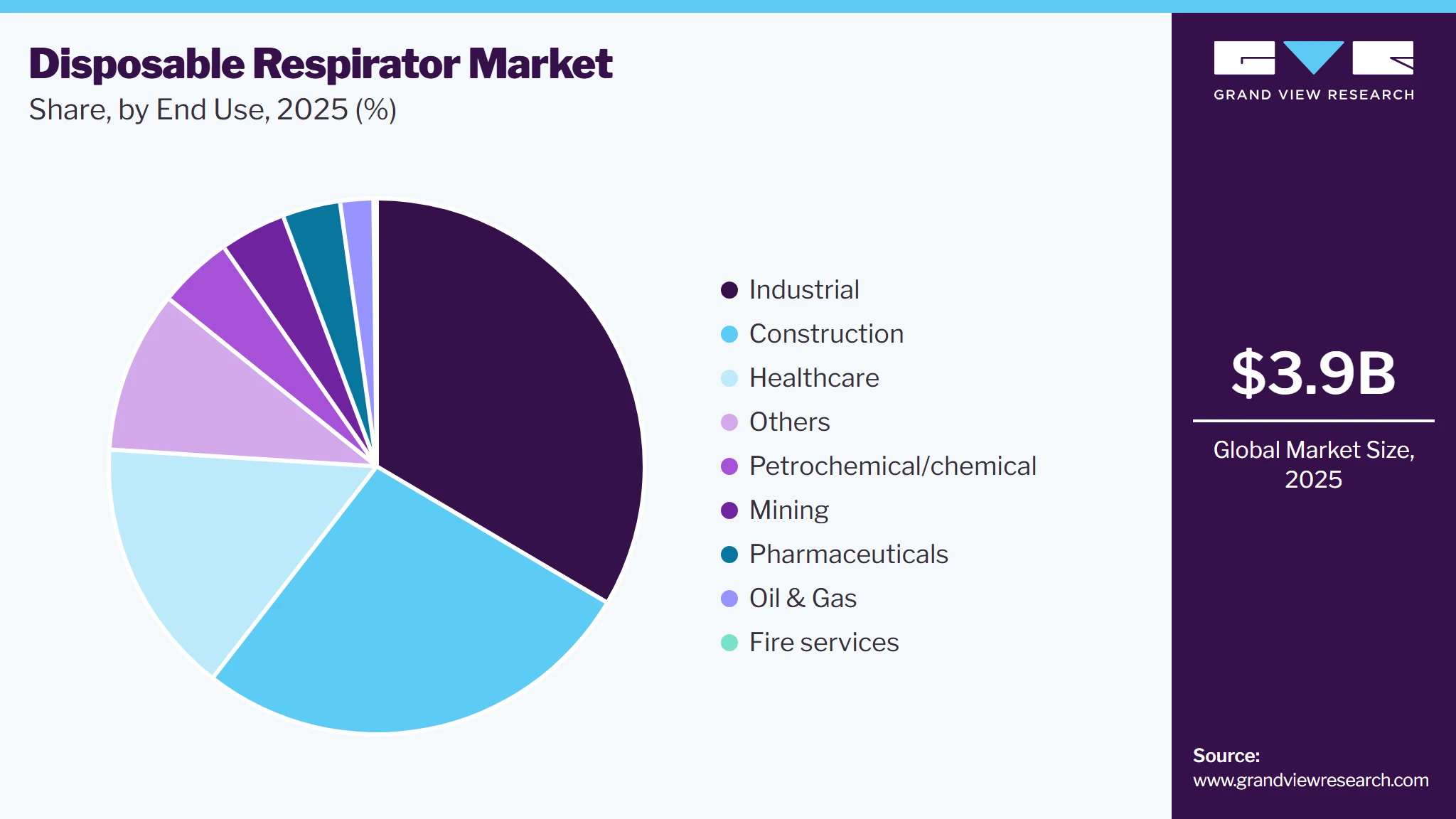 Disposable Respirator Market Share