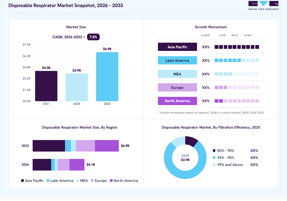 Disposable respirator market overview: Grand View Research estimates the global market size at USD 3.9 billion in 2025, projected to grow from USD 4.1 billion in 2026 to USD 6.9 billion by 2033 at a 7.5% CAGR, with regional growth momentum.