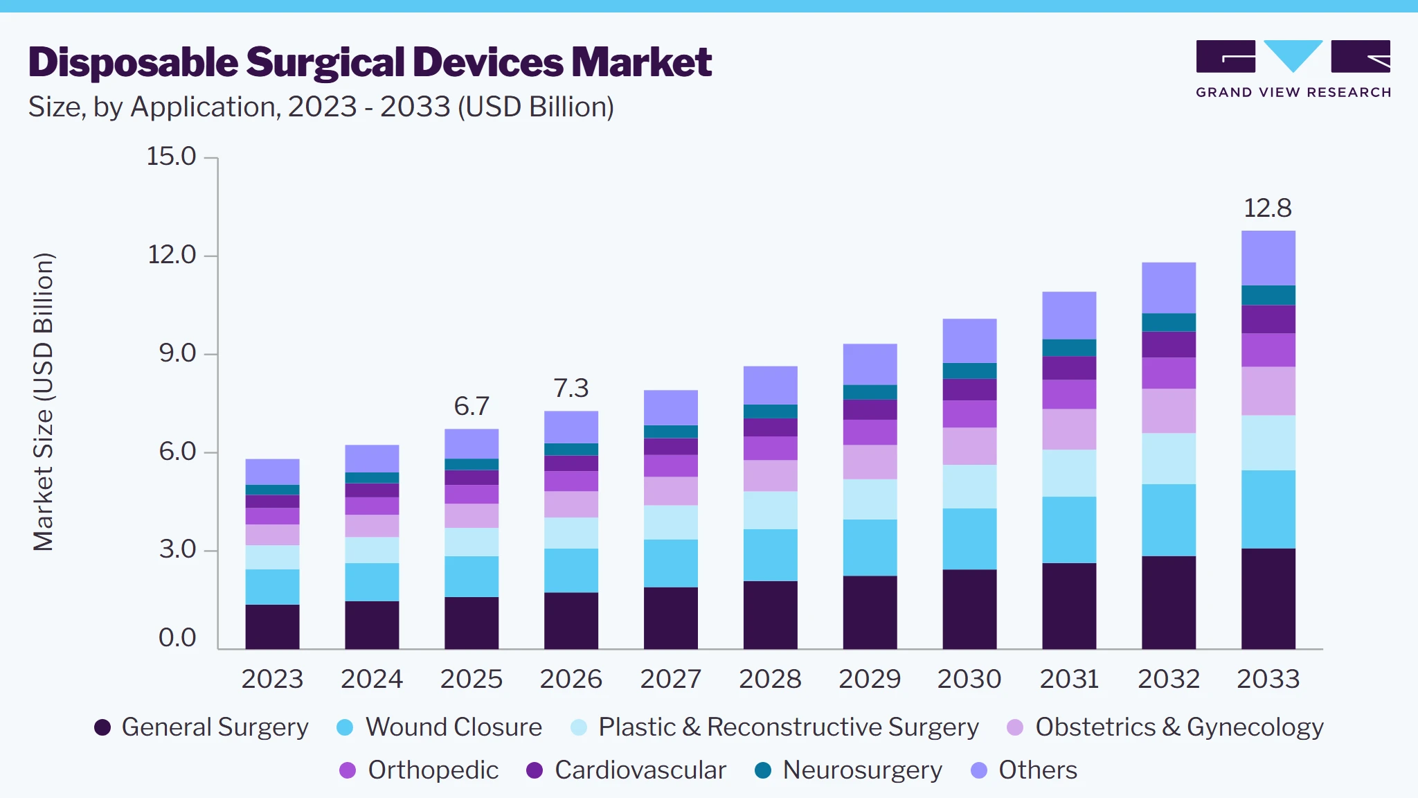 Disposable surgical devices market size and growth forecast (2023-2033)