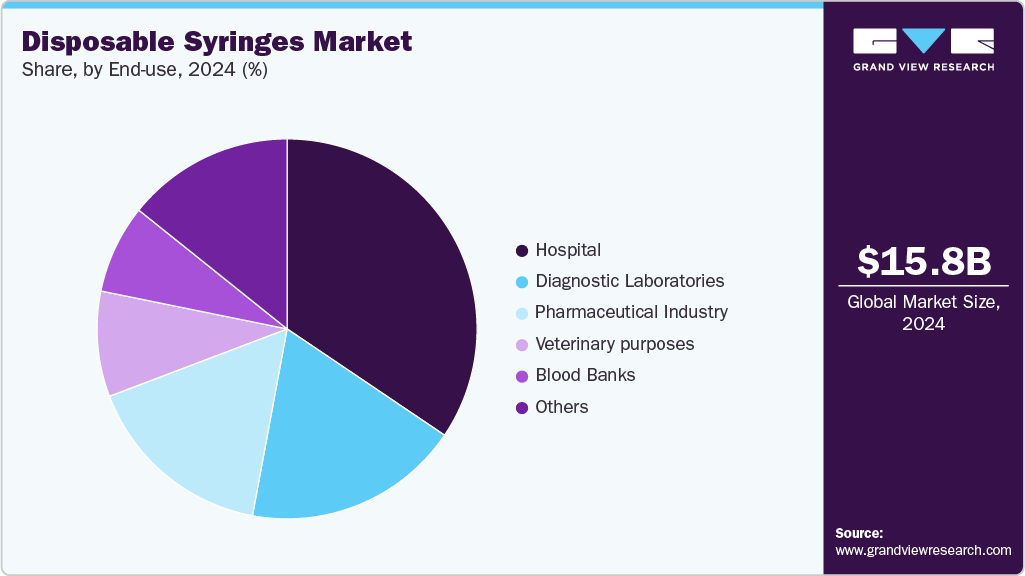 Disposable Syringes Market Share