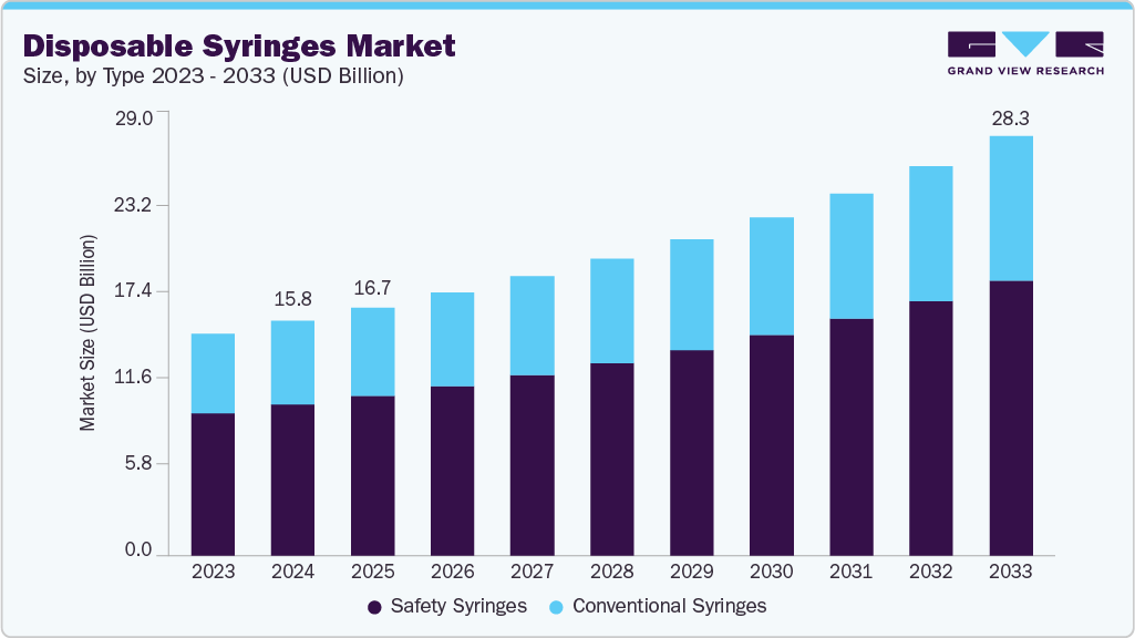 Disposable syringes market size and growth forecast (2023-2033)