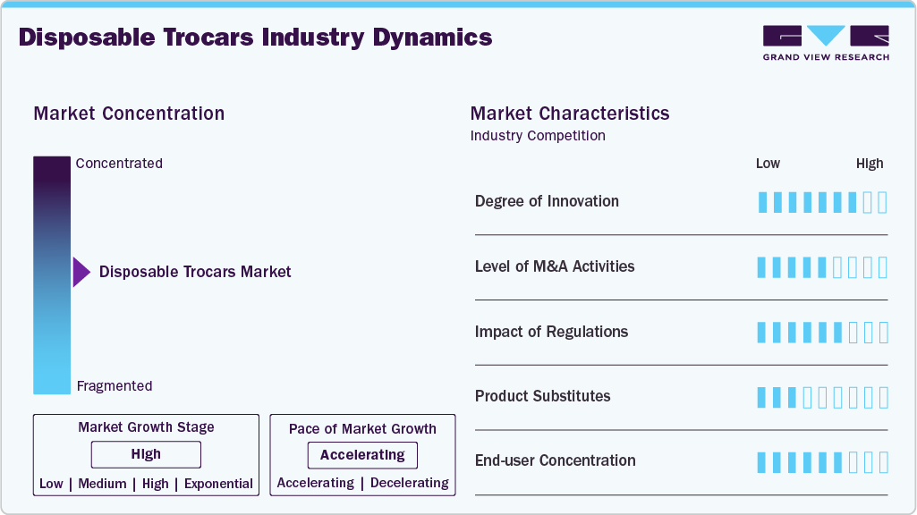 Disposable Trocars Industry Dynamics