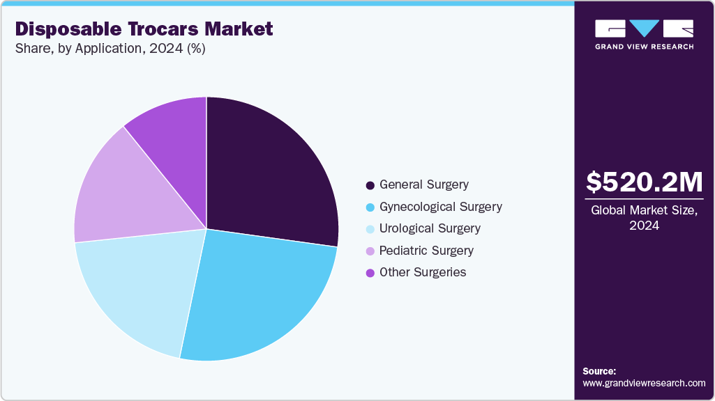 Disposable Trocars Market Share