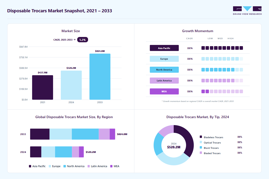 Disposable trocars market overview highlighting global market size in 2024 (USD 520.17 Million), revenue forecast for 2033 (USD 823.99 Million), growth trends (CAGR 5.26% from 2025 to 2033), and regional growth momentum