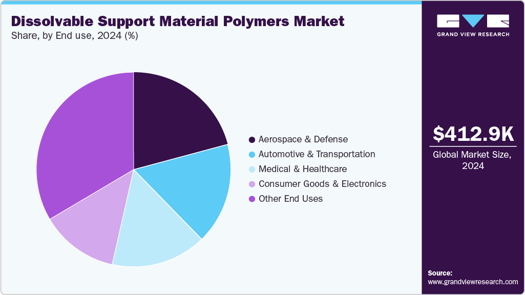 Dissolvable support material polymers market Share Dissolvable support material polymers market Share