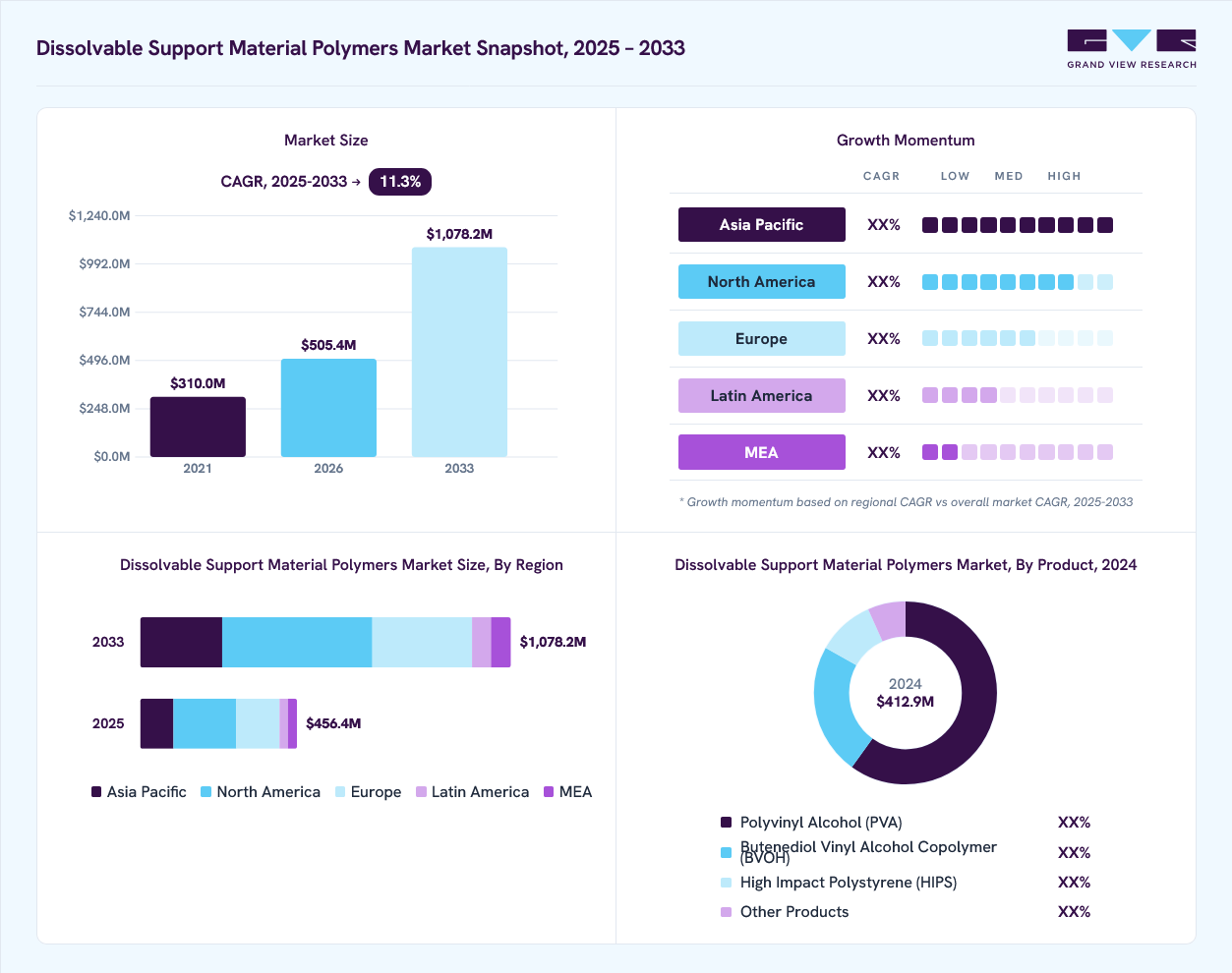 Dissolvable Support Material Polymers market overview: Grand View Research estimates the global market size at USD 412.86 thousand in 2024, projected to reach USD 1,078.24 thousand by 2033 at a 11.3% CAGR, with regional growth momentum.