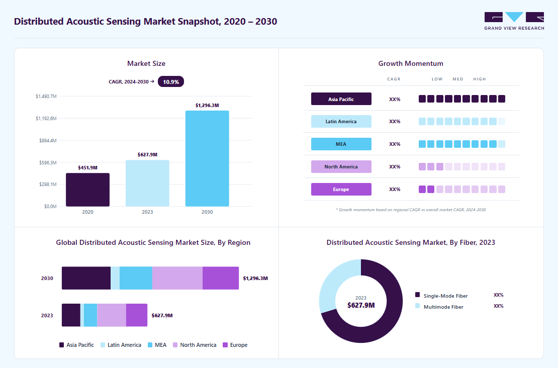 Distributed acoustic sensing market overview highlighting global market size in 2023 (USD 627.9 Million), revenue forecast for 2030 (USD 1.30 Million), growth trends (CAGR 10.9% from 2024 to 2030), and regional growth momentum
