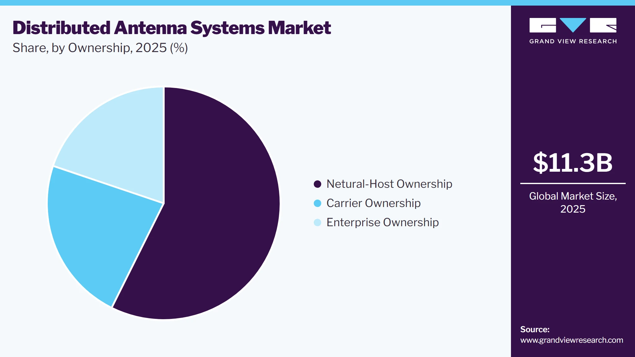 Distributed Antenna Systems Market Share Distributed Antenna Systems Market Share