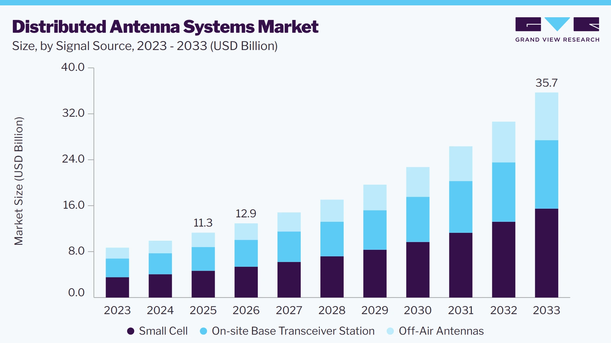 Distributed antenna systems market size and growth forecast (2023-2033) Distributed antenna systems market size and growth forecast (2023-2033)
