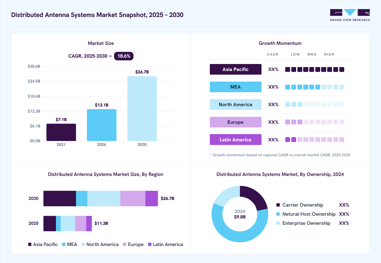 Distributed Antenna Systems market overview: Grand View Research estimates the global market size at USD 9.8 billion in 2024, projected to grow from USD 13.1 billion in 2026 to USD 26.7 billion by 2030 at a 18.6% CAGR, with regional growth momentum.