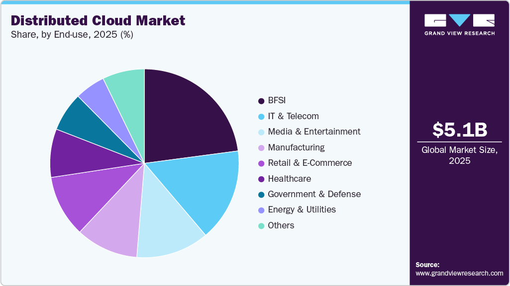 Distributed Cloud Market Share
