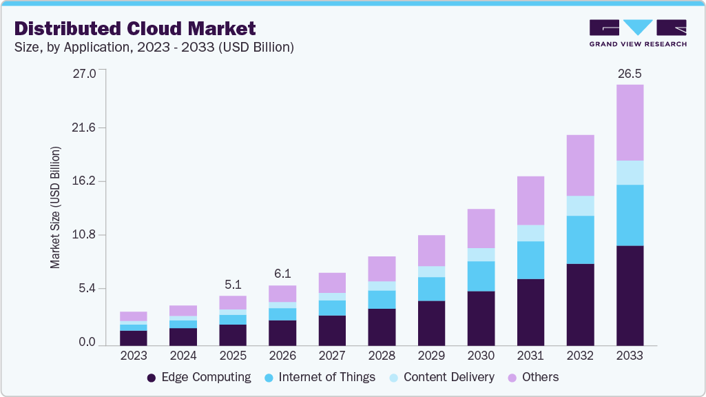 Distributed cloud market size and growth forecast (2023-2033)