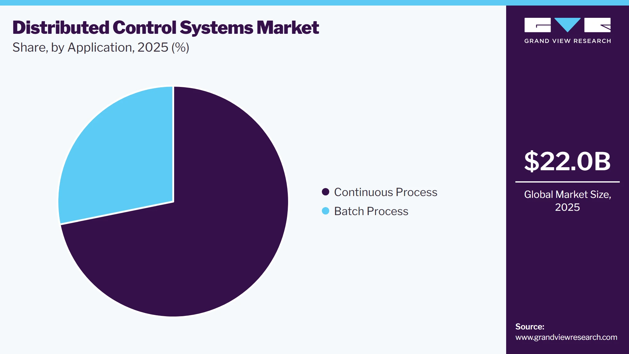 Distributed Control Systems Market Share Distributed Control Systems Market Share