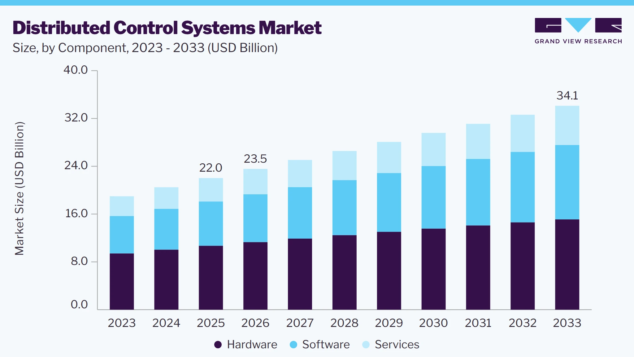Distributed control systems market size and growth forecast (2023-2033) Distributed control systems market size and growth forecast (2023-2033)