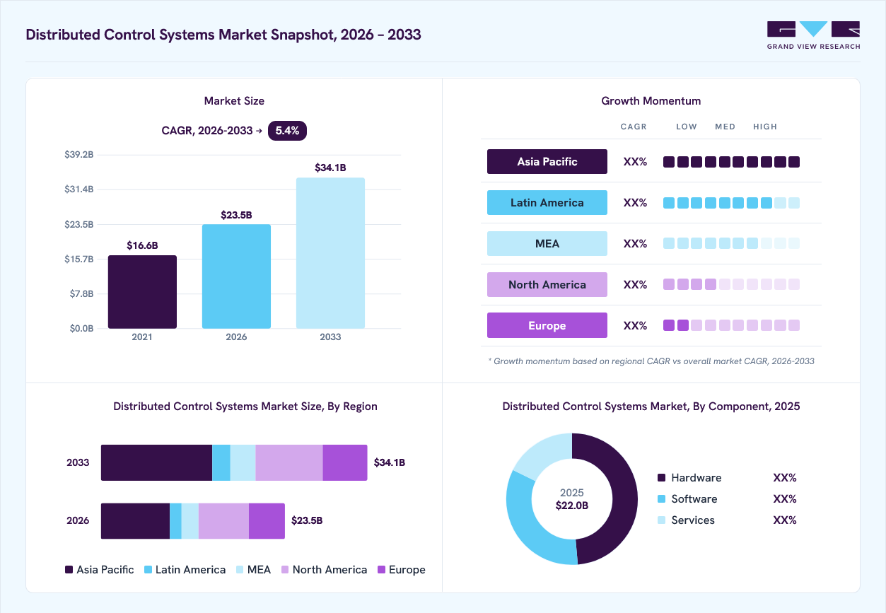 Distributed control systems market overview: Grand View Research estimates the global market size at USD 22.0 billion in 2025, projected to grow from USD 23.5 billion in 2026 to USD 34.1 billion by 2033 at a 5.4% CAGR, with regional growth momentum.