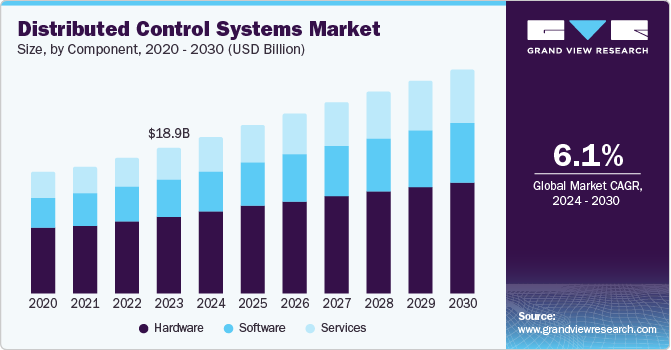 North America DCS market