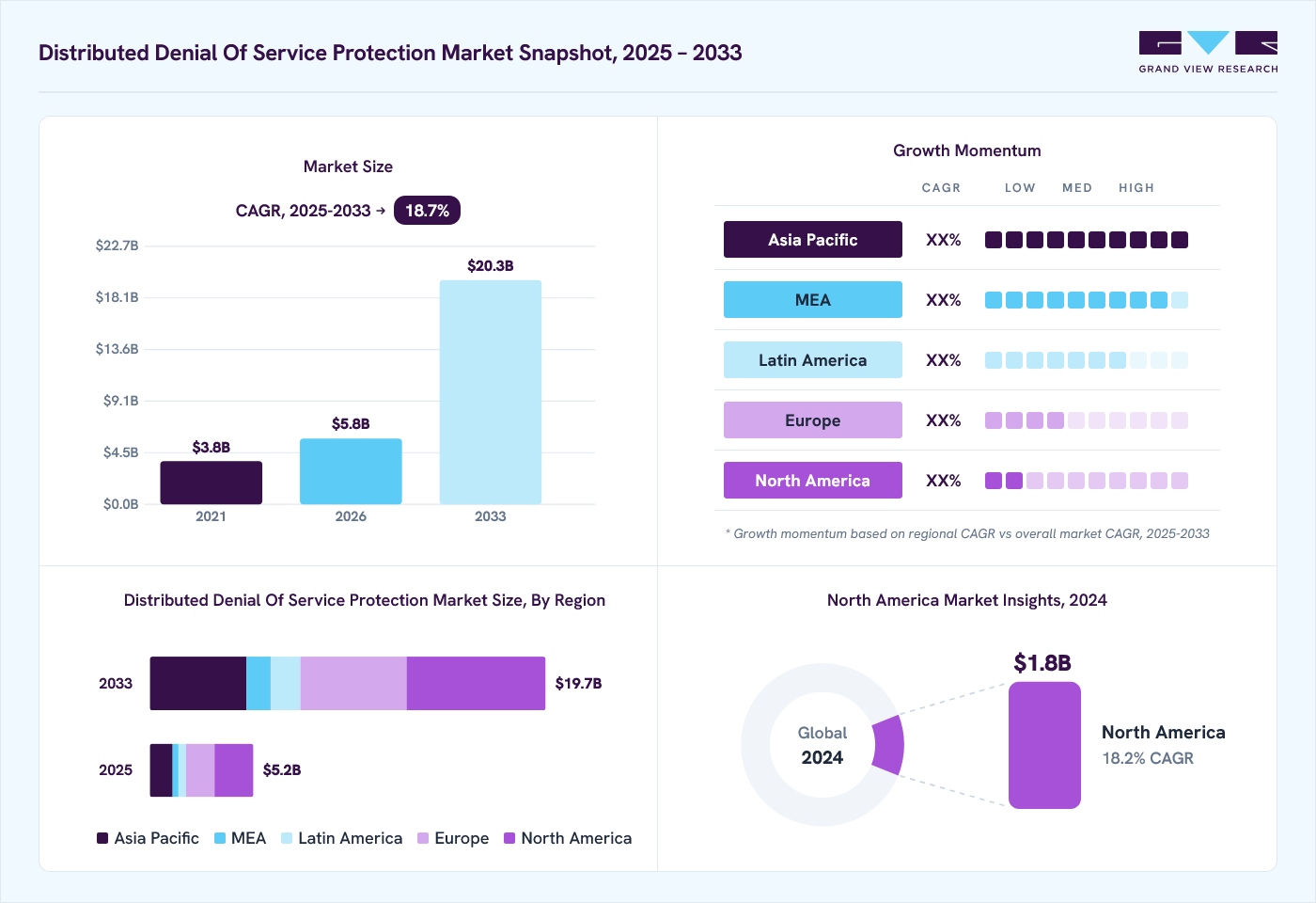 Distributed denial of service protection market overview: Grand View Research estimates the global market size at USD 5.2 billion in 2025, projected to grow from USD 5.8 billion in 2026 to USD 19.7 billion by 2033 at a 19.2% CAGR, with regional growth momentum.