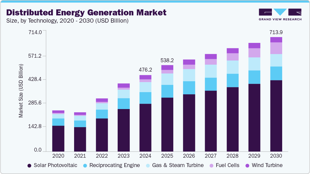 Distributed energy generation market size and growth forecast (2020-2030) Distributed energy generation market size and growth forecast (2020-2030)