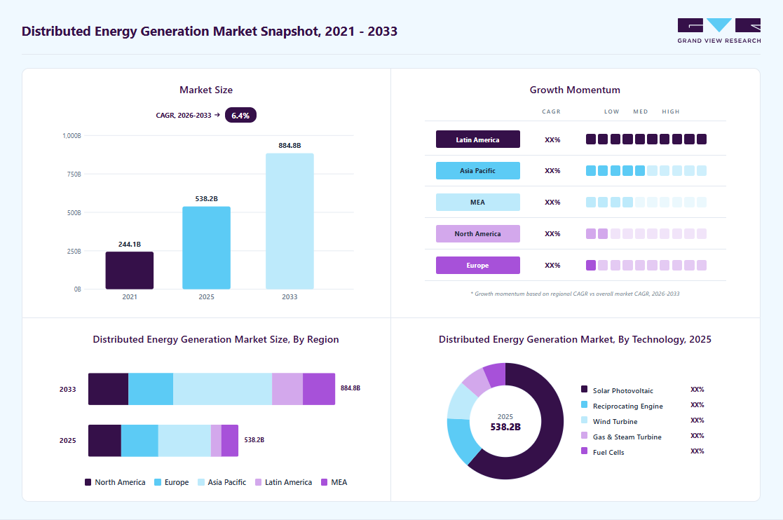 Distributed energy generation market overview highlighting global market size in 2025 (USD 538.2 Billion), revenue forecast for 2033 (USD 884.8 Billion), growth trends (CAGR 6.4% from 2026 to 2033), and regional growth momentum