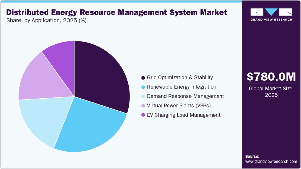 Distributed Energy Resource Management System Market Share Distributed Energy Resource Management System Market Share