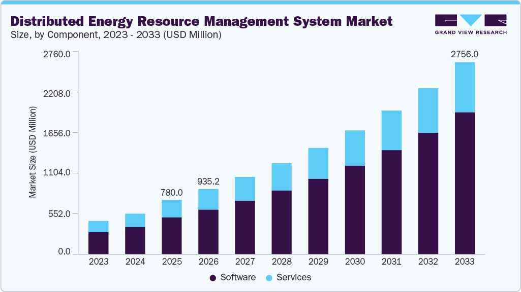 Distributed energy resource management system market size and growth forecast (2023-2033) Distributed energy resource management system market size and growth forecast (2023-2033)
