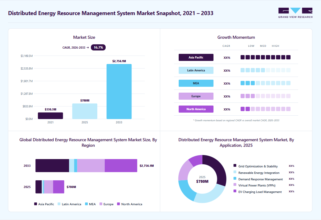 Distributed energy resource management system market overview highlighting global market size in 2025 (USD 780 Million), revenue forecast for 2033 (USD 2,756 Million), growth trends (CAGR 16.7% from 2026 to 2033), and regional growth momentum