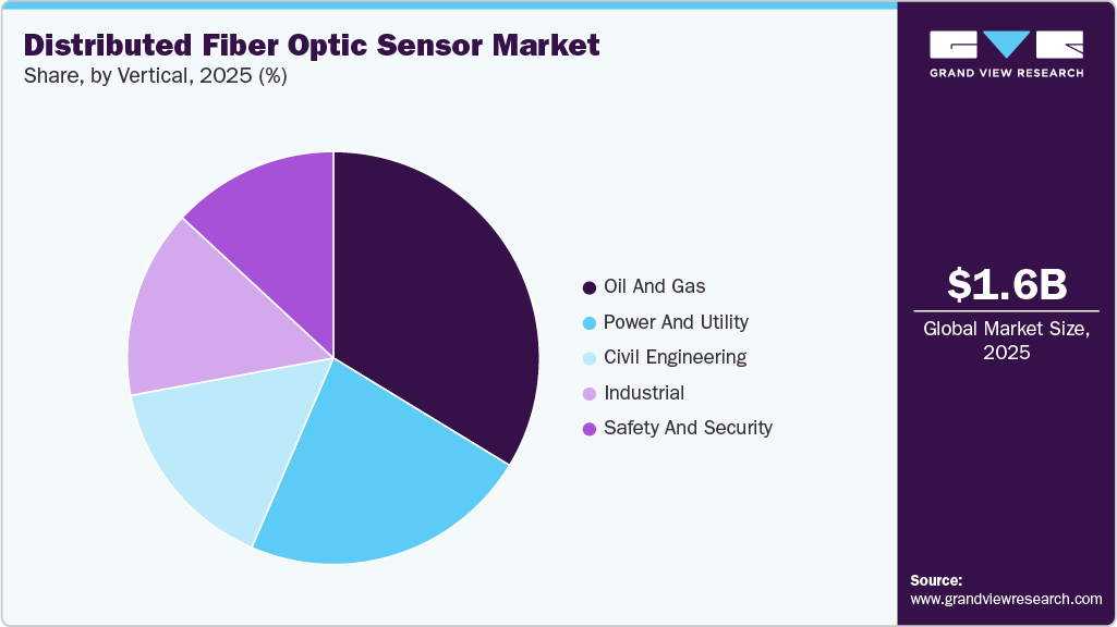 Distributed Fiber Optic Sensor Market Share Distributed Fiber Optic Sensor Market Share