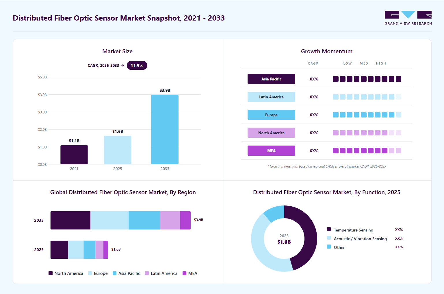 Distributed fiber optic sensor market overview highlighting global market size in 2025 (USD 1.64 Billion), revenue forecast for 2033 (USD 3.99 Billion), growth trends (CAGR 11.9% from 2026 to 2033), and regional growth momentum