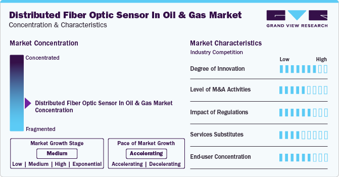 Distributed Fiber Optic Sensor In Oil & Gas Market Concentration & Characteristics