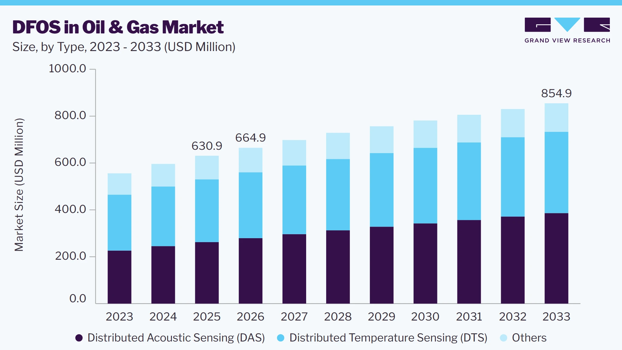 Distributed fiber optic sensor in oil & gas market size and growth forecast (2023-2033)