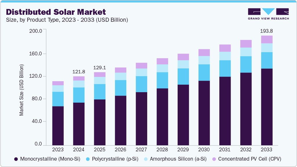 Distributed solar market size and growth forecast (2023-2033)