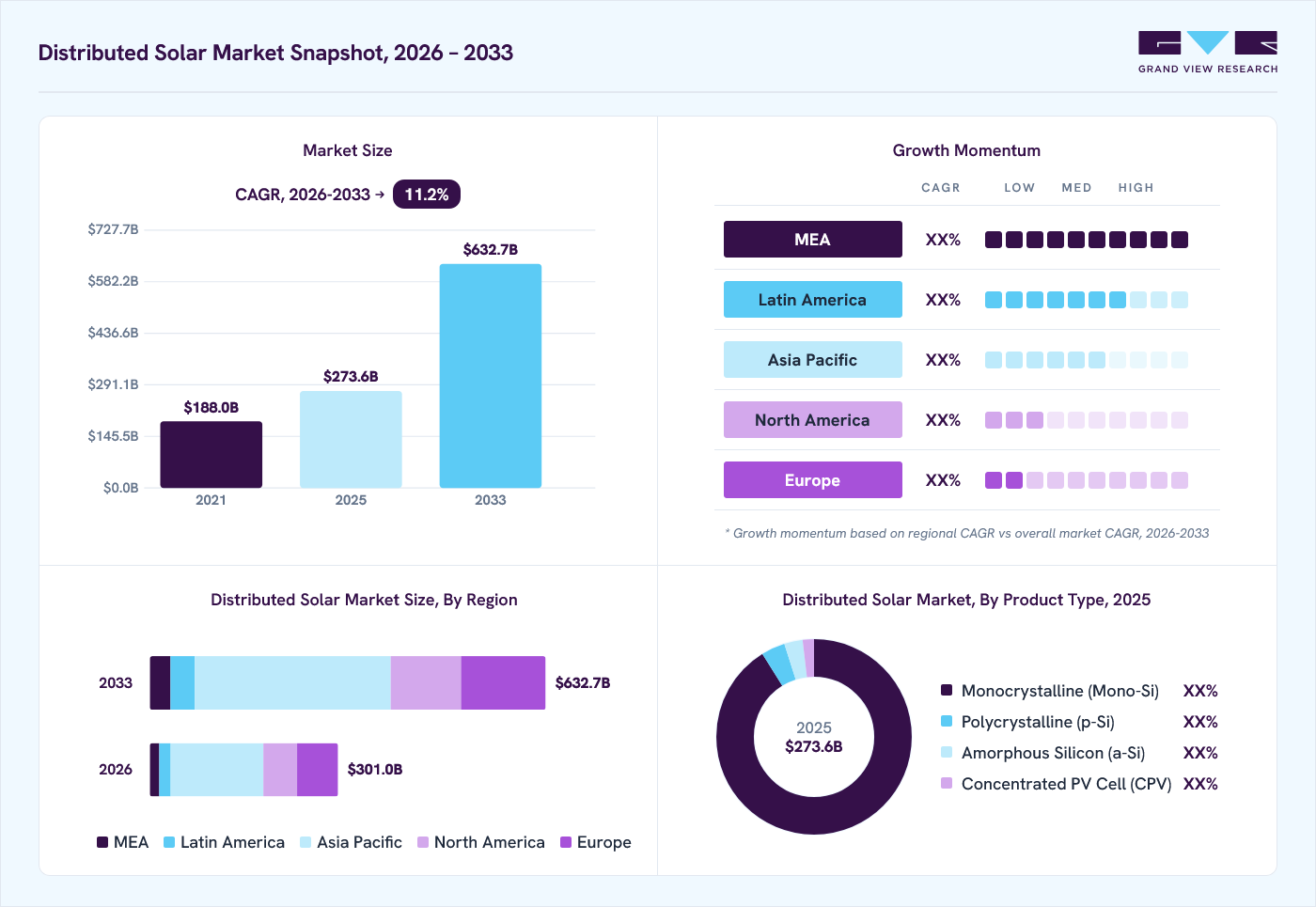 Distributed solar market overview: Grand View Research estimates the global market size at USD 273.6 billion in 2025, projected to grow from USD 301.0 billion in 2026 to 632.7 billion by 2033 at a 11.2% CAGR, with regional growth momentum.