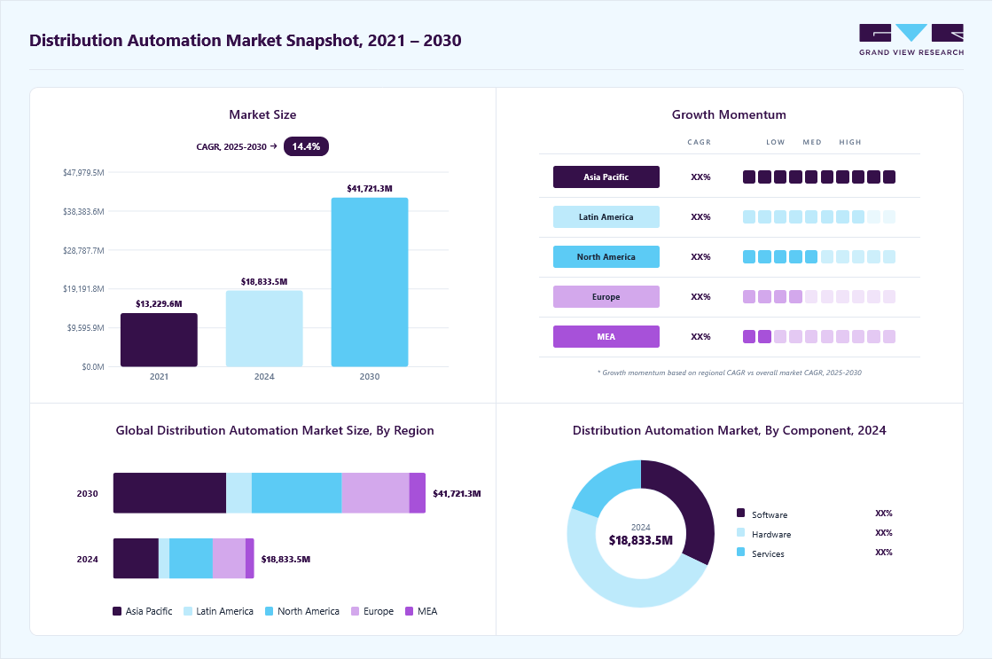 Distribution automation market overview highlighting global market size in 2024 (USD 18,833.4 Million), revenue forecast for 2030 (USD 41,721.3 Million), growth trends (CAGR 14.4% from 2025 to 2030), and regional growth momentum