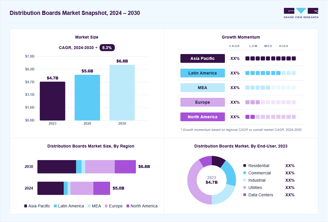 Distribution boards market overview: Grand View Research estimates the global market size at USD 4.7 billion in 2023, projected to grow from USD 5.6 billion in 2026 to USD 6.8 billion by 2030 at a 5.3% CAGR, with regional growth momentum.