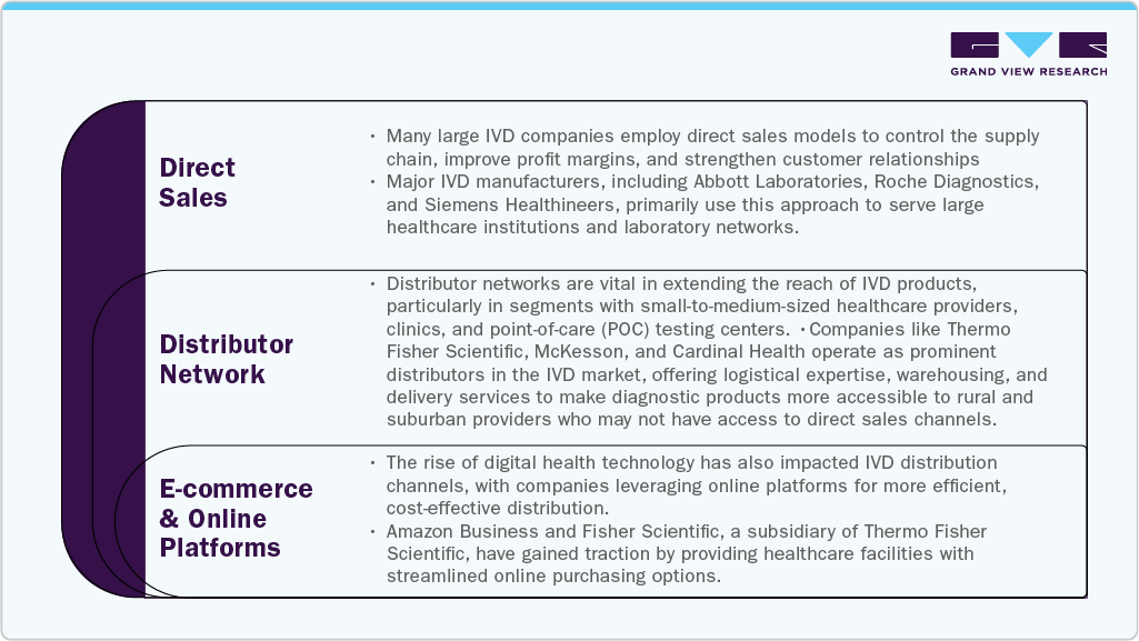 Distribution Channel