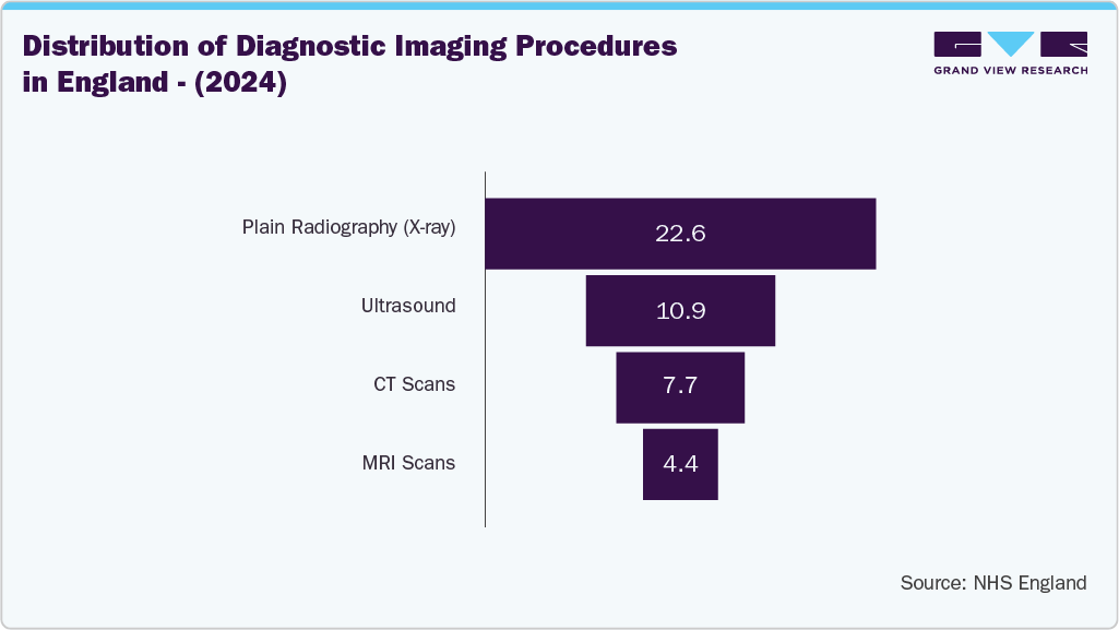 Distribution of Diagnostic Imaging Procedures in England - (2024)