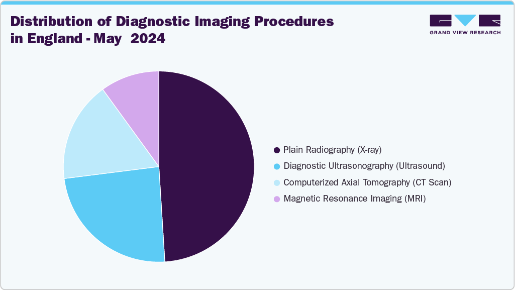 Distribution of Diagnostic Imaging Procedures in England - May  2024