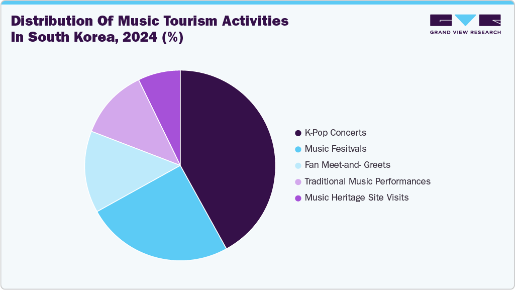 Distribution of Music Tourism Activities in South Korea, 2024 (%)