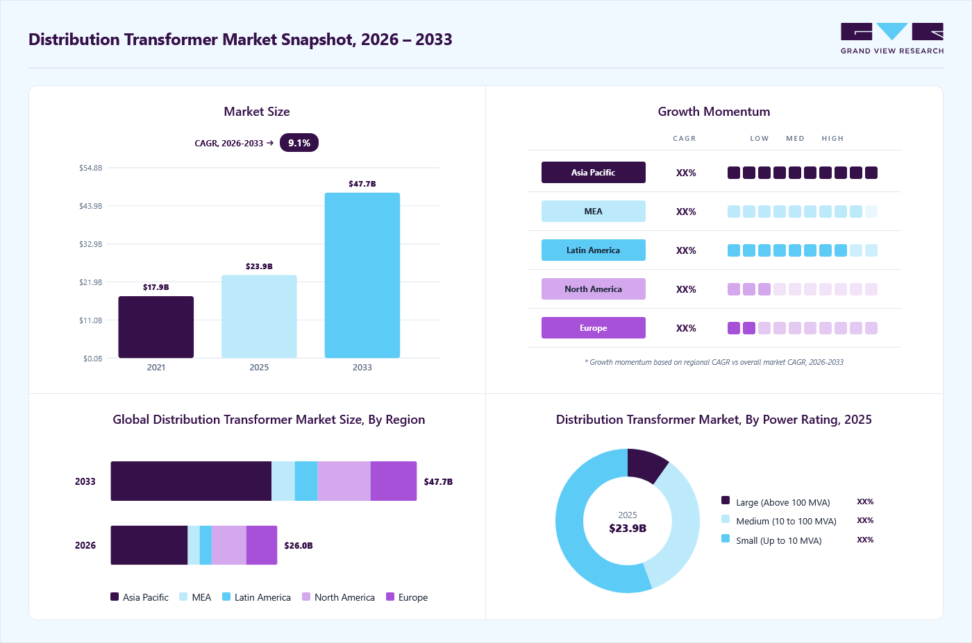 Distribution transformer market overview: Grand View Research estimates the global market size at USD 23.9 billion in 2025, projected to grow from USD 25.9 billion in 2026 to USD 47.9 billion by 2033 at a 9.1% CAGR, with regional growth momentum.