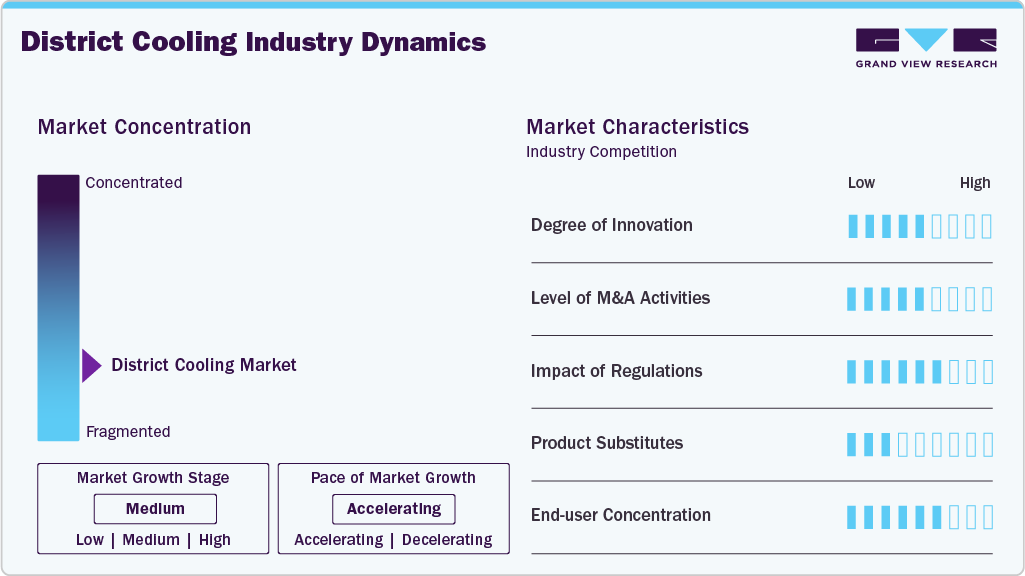 District Cooling Industry Dynamics District Cooling Industry Dynamics