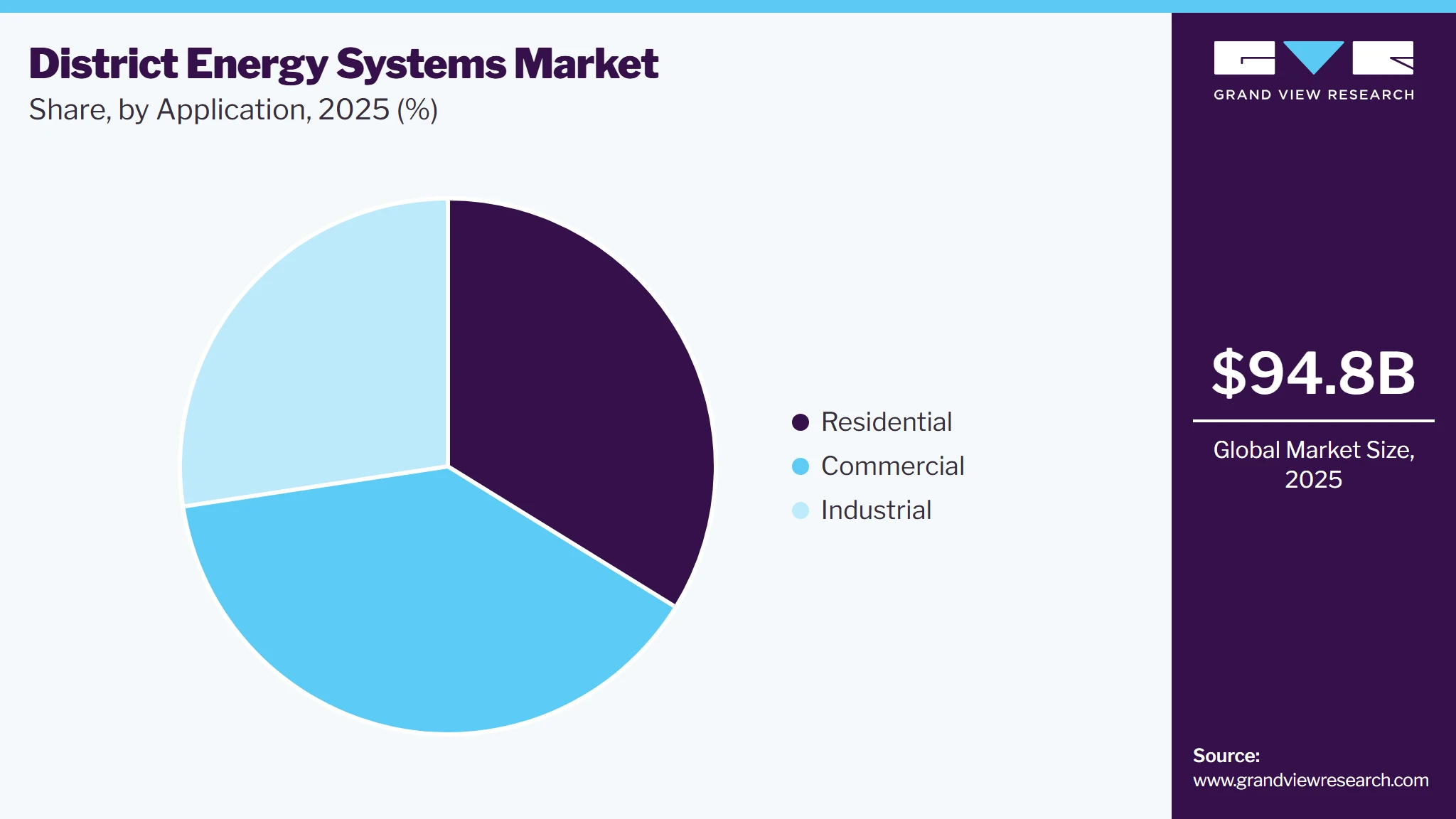 District Energy Systems Market Share